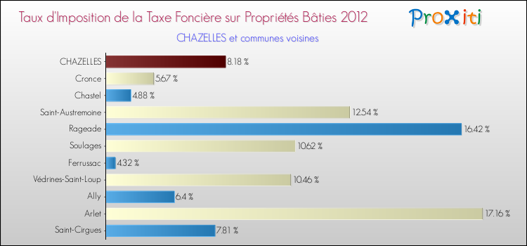 Taux d'imposition de la taxe foncière sur le bati 2012 pour CHAZELLES et les communes proches Comparaison des taux d'imposition de la taxe foncière sur le bati 2012 pour CHAZELLES et les communes voisines