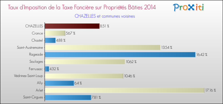 Taux d'imposition de la taxe foncière sur le bati 2014 pour CHAZELLES et les communes proches Comparaison des taux d'imposition de la taxe foncière sur le bati 2014 pour CHAZELLES et les communes voisines