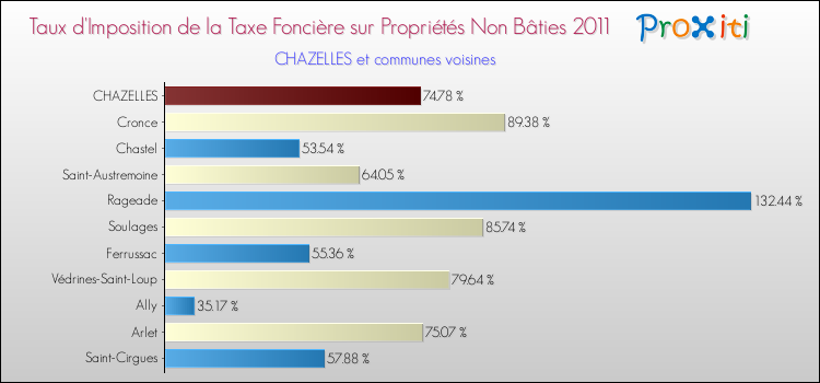 Taux d'imposition de la taxe foncière sur les immeubles et terrains non batis 2011 pour CHAZELLES et les communes proches Comparaison des taux d'imposition de la taxe foncière sur les immeubles et terrains non batis 2011 pour CHAZELLES et les communes voisines
