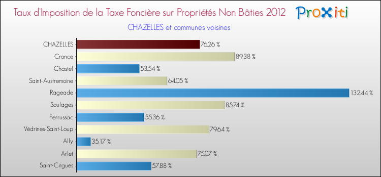 Taux d'imposition de la taxe foncière sur les immeubles et terrains non batis 2012 pour CHAZELLES et les communes proches Comparaison des taux d'imposition de la taxe foncière sur les immeubles et terrains non batis 2012 pour CHAZELLES et les communes voisines