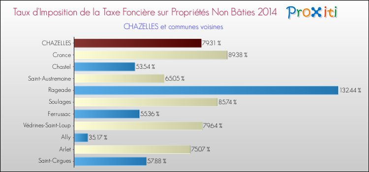 Taux d'imposition de la taxe foncière sur les immeubles et terrains non batis 2014 pour CHAZELLES et les communes proches Comparaison des taux d'imposition de la taxe foncière sur les immeubles et terrains non batis 2014 pour CHAZELLES et les communes voisines