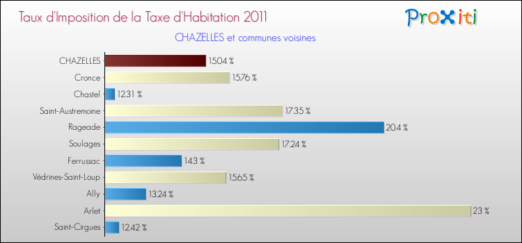 Taux d'imposition de la taxe d'habitation 2011 pour CHAZELLES et les communes proches Comparaison des taux d'imposition de la taxe d'habitation 2011 pour CHAZELLES et les communes voisines