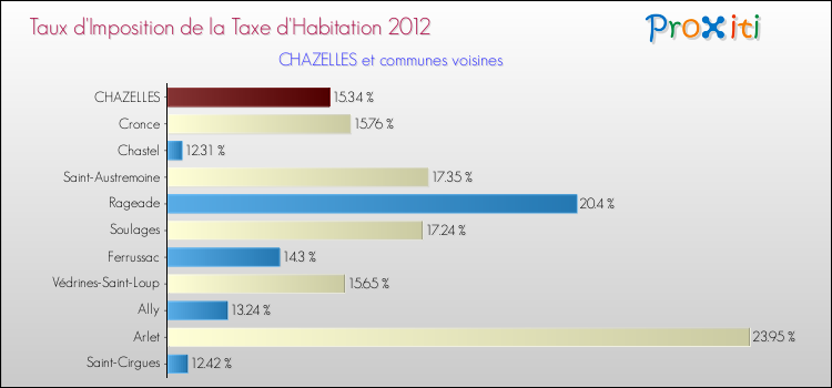 Taux d'imposition de la taxe d'habitation 2012 pour CHAZELLES et les communes proches Comparaison des taux d'imposition de la taxe d'habitation 2012 pour CHAZELLES et les communes voisines