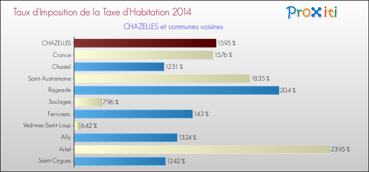 Taux d'imposition de la taxe d'habitation 2014 pour CHAZELLES et les communes proches Comparaison des taux d'imposition de la taxe d'habitation 2014 pour CHAZELLES et les communes voisines