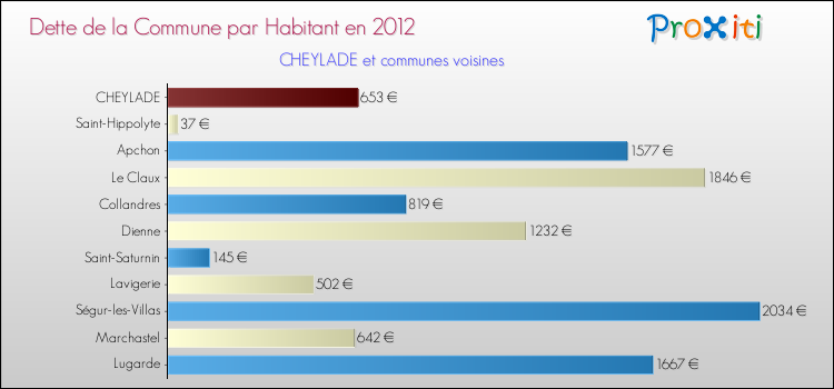 Dette par habitant de la commune en 2012 pour CHEYLADE et les communes proches Comparaison de la dette par habitant de la commune en 2012 pour CHEYLADE et les communes voisines