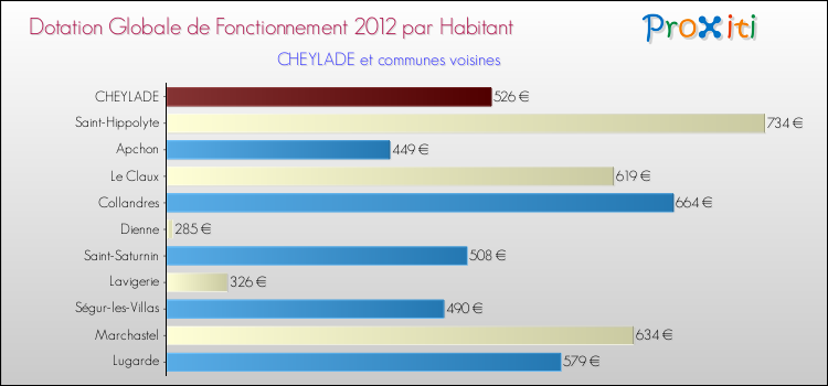 Montant des dotations globales de fonctionnement DGF par Habitant pour CHEYLADE et les communes proches Comparaison des des dotations globales de fonctionnement DGF par habitant pour CHEYLADE et les communes voisines