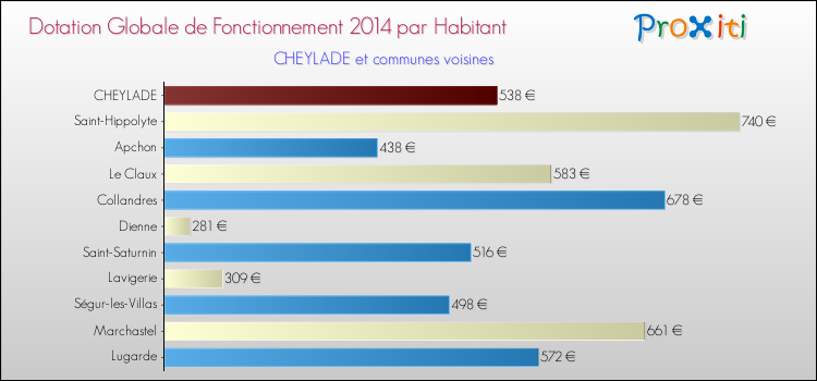 Montant des dotations globales de fonctionnement DGF par Habitant pour CHEYLADE et les communes proches en 2014. Comparaison des des dotations globales de fonctionnement DGF par habitant pour CHEYLADE et les communes voisines en 2014.