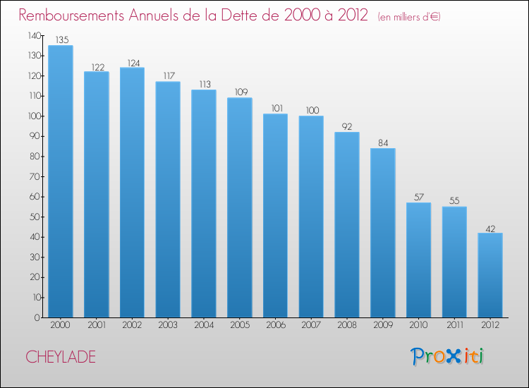 Evolution de l'annuité de la dette pour la commune de CHEYLADE de 2000 à 2012 Annuités de la dette pour CHEYLADE de 2000 à 2012