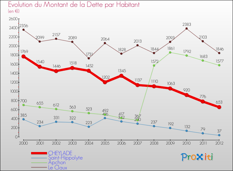 Evolution de la dette par habitant pour la commune de CHEYLADE et les communes proches de 2000 à 2012 Comparaison de la dette par habitant pour CHEYLADE et les communes voisines de 2000 à 2012