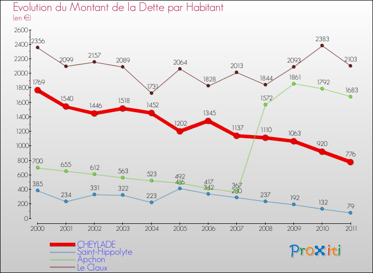Evolution de la dette par habitant pour la commune de CHEYLADE et les communes proches Comparaison de la dette par habitant pour CHEYLADE et les communes voisines