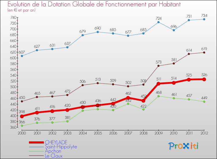 Evolution et montant de la dotation globale de fonctionnement par Habitant pour CHEYLADE et les communes proches Comparaison des dotations globales de fonctionnement par habitant pour CHEYLADE et les communes voisines