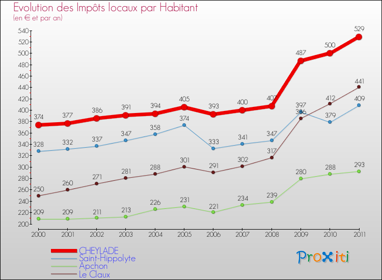 Evolution et montant des impôts locaux par Habitant pour CHEYLADE et les communes proches Comparaison des impôts locaux par habitant pour CHEYLADE et les communes voisines