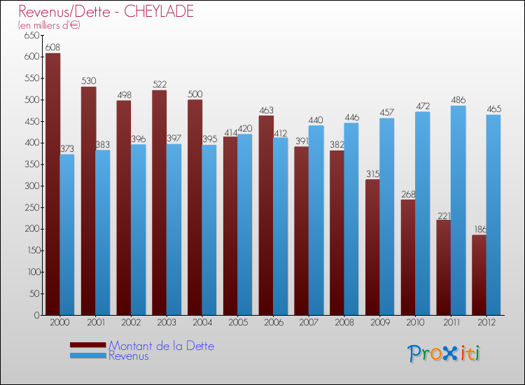 Evolution comparée de la dette et des revenus pour la commune de CHEYLADE de 2000 à 2012 Comparaison de la dette et des revenus pour CHEYLADE de 2000 à 2012