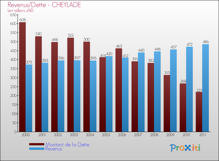 Evolution comparée de la dette et des revenus pour la commune de CHEYLADE de 2000 à 2011 Comparaison de la dette et des revenus pour CHEYLADE de 2000 à 2011