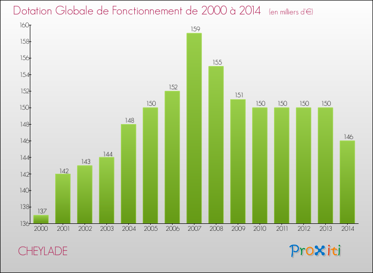 Evolution du montant de la Dotation Globale de Fonctionnement pour la commune de CHEYLADE de 2000 à 2014 Evolution du montant de la Dotation Globale de Fonctionnement pour CHEYLADE de 2000 à 2014
