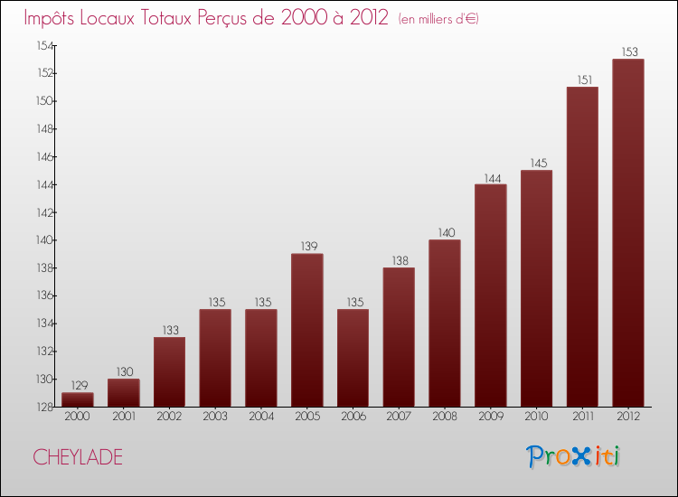 Evolution des Impôts Locaux pour la commune de CHEYLADE de 2000 à 2012 Evolution des Impôts Locaux pour CHEYLADE de 2000 à 2012