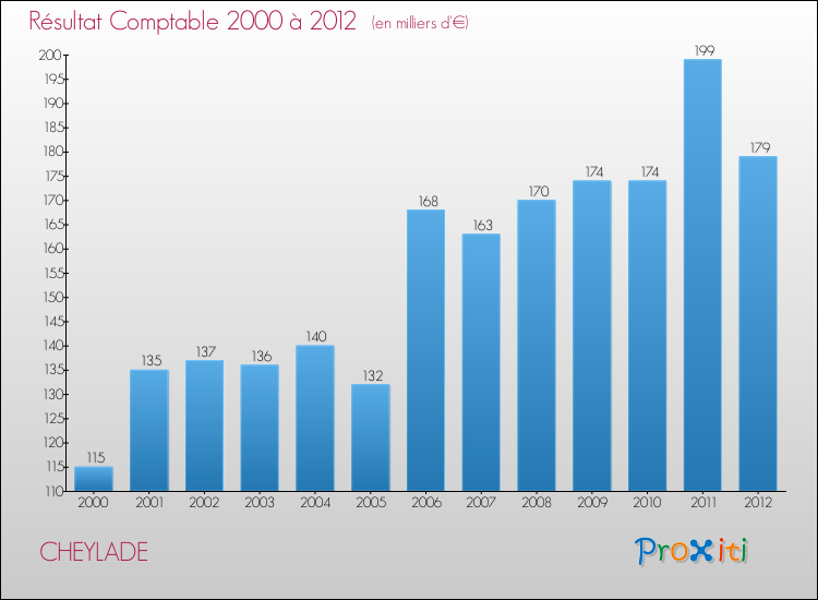 Evolution du résultat comptable pour la commune de CHEYLADE de 2000 à 2012 Evolution du résultat comptable pour CHEYLADE de 2000 à 2012