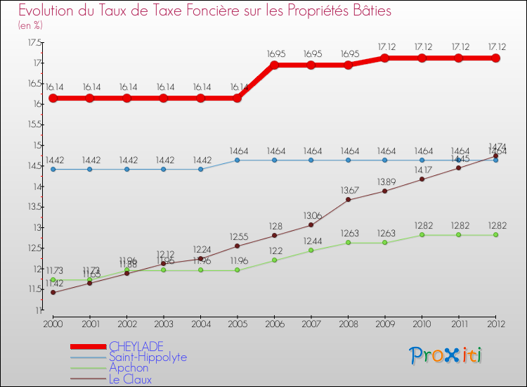 Evolution du taux de la taxe foncière sur le bati pour CHEYLADE et les communes proches de 2000 à 2012 Comparaison des taux de taxe foncière sur le bati pour CHEYLADE et les communes voisines de 2000 à 2012