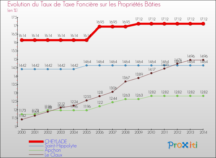 Evolution du taux de la taxe foncière sur le bati pour CHEYLADE et les communes proches de 2000 à 2014 Comparaison des taux de taxe foncière sur le bati pour CHEYLADE et les communes voisines de 2000 à 2014