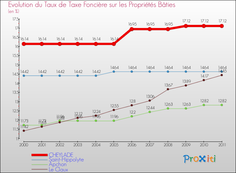 Evolution du taux de la taxe foncière sur le bati pour CHEYLADE et les communes proches Comparaison des taux de taxe foncière sur le bati pour CHEYLADE et les communes voisines