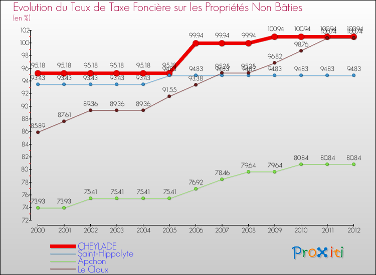 Evolution du taux de la taxe foncière sur les immeubles et terrains non batis pour CHEYLADE et les communes proches de 2000 à 2012 Comparaison des taux de la taxe foncière sur les immeubles et terrains non batis pour CHEYLADE et les communes voisines de 2000 à 2012