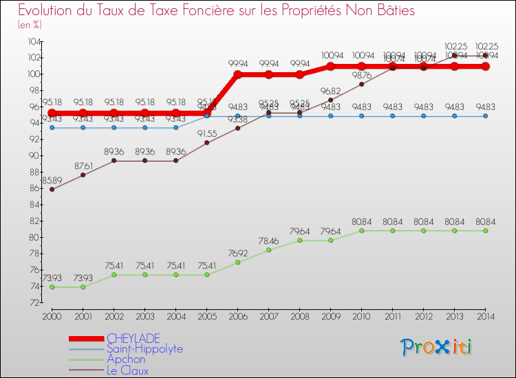 Evolution du taux de la taxe foncière sur les immeubles et terrains non batis pour CHEYLADE et les communes proches de 2000 à 2014 Comparaison des taux de la taxe foncière sur les immeubles et terrains non batis pour CHEYLADE et les communes voisines de 2000 à 2014