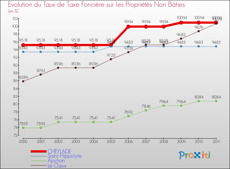 Evolution du taux de la taxe foncière sur les immeubles et terrains non batis pour CHEYLADE et les communes proches Comparaison des taux de la taxe foncière sur les immeubles et terrains non batis pour CHEYLADE et les communes voisines