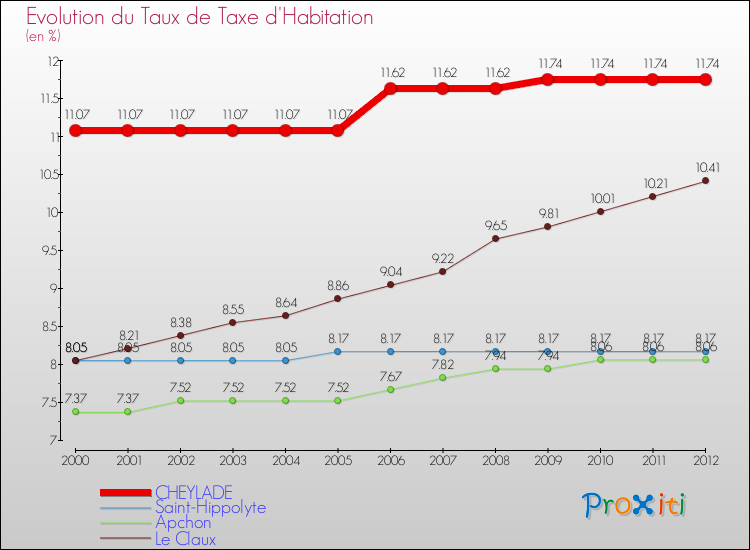 Evolution du taux de la taxe d'habitation pour CHEYLADE et les communes proches Comparaison des taux de la taxe d'habitation pour CHEYLADE et les communes voisines
