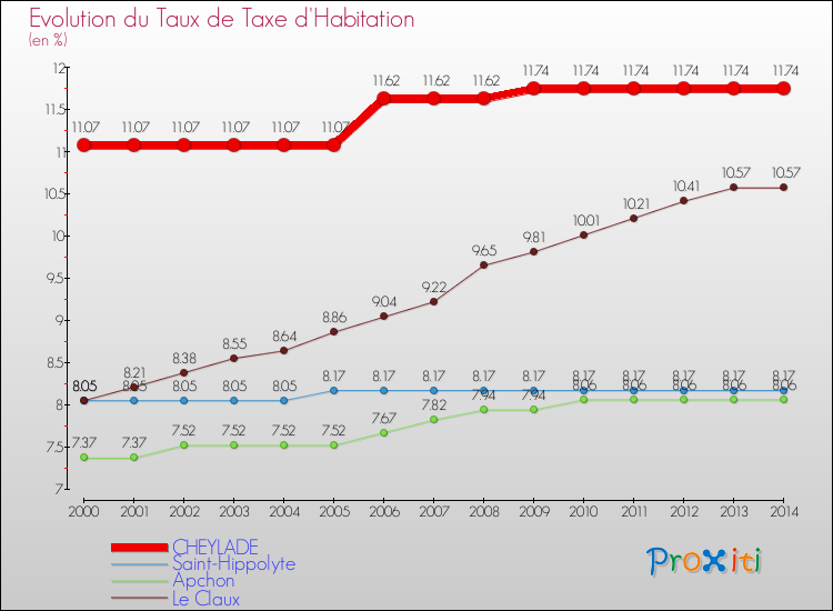 Evolution du taux de la taxe d'habitation pour CHEYLADE et les communes proches de 2000 à 2014 Comparaison des taux de la taxe d'habitation pour CHEYLADE et les communes voisines de 2000 à 2014