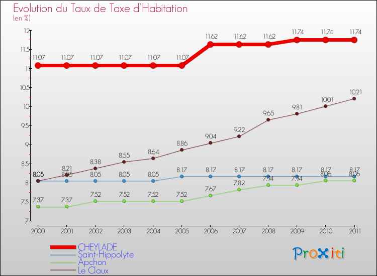 Evolution du taux de la taxe d'habitation pour CHEYLADE et les communes proches Comparaison des taux de la taxe d'habitation pour CHEYLADE et les communes voisines