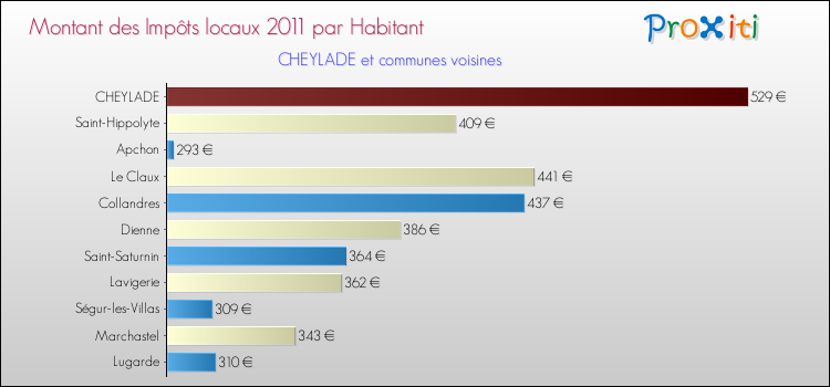 Montant des impôts locaux par Habitant pour CHEYLADE et les communes proches Comparaison des impôts locaux par habitant pour CHEYLADE et les communes voisines
