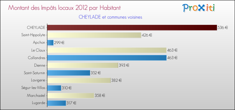 Montant des impôts locaux par Habitant pour CHEYLADE et les communes proches Comparaison des impôts locaux par habitant pour CHEYLADE et les communes voisines
