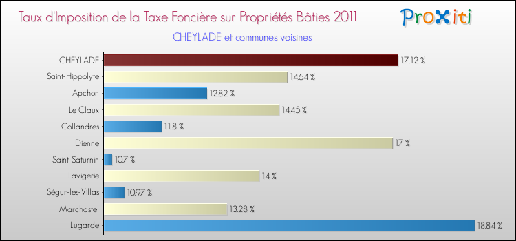 Taux d'imposition de la taxe foncière sur le bati 2011 pour CHEYLADE et les communes proches Comparaison des taux d'imposition de la taxe foncière sur le bati 2011 pour CHEYLADE et les communes voisines