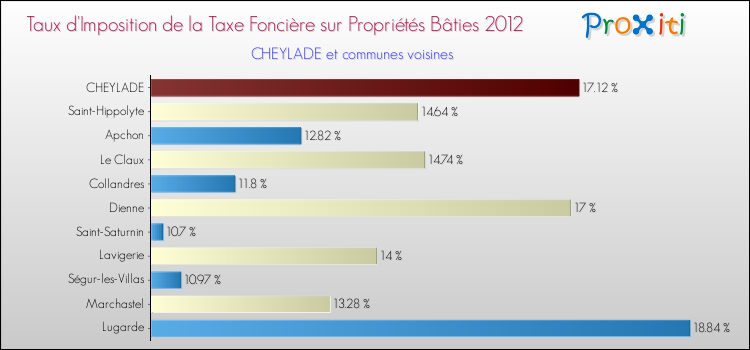 Taux d'imposition de la taxe foncière sur le bati 2012 pour CHEYLADE et les communes proches Comparaison des taux d'imposition de la taxe foncière sur le bati 2012 pour CHEYLADE et les communes voisines
