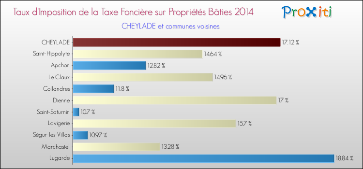 Taux d'imposition de la taxe foncière sur le bati 2014 pour CHEYLADE et les communes proches Comparaison des taux d'imposition de la taxe foncière sur le bati 2014 pour CHEYLADE et les communes voisines