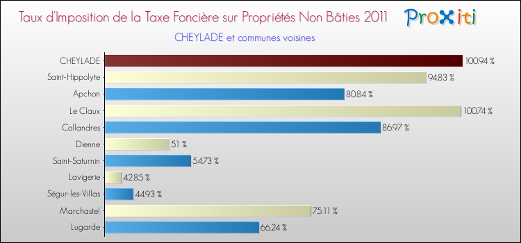 Taux d'imposition de la taxe foncière sur les immeubles et terrains non batis 2011 pour CHEYLADE et les communes proches Comparaison des taux d'imposition de la taxe foncière sur les immeubles et terrains non batis 2011 pour CHEYLADE et les communes voisines