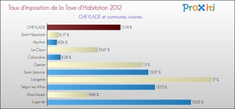 Taux d'imposition de la taxe d'habitation 2012 pour CHEYLADE et les communes proches Comparaison des taux d'imposition de la taxe d'habitation 2012 pour CHEYLADE et les communes voisines
