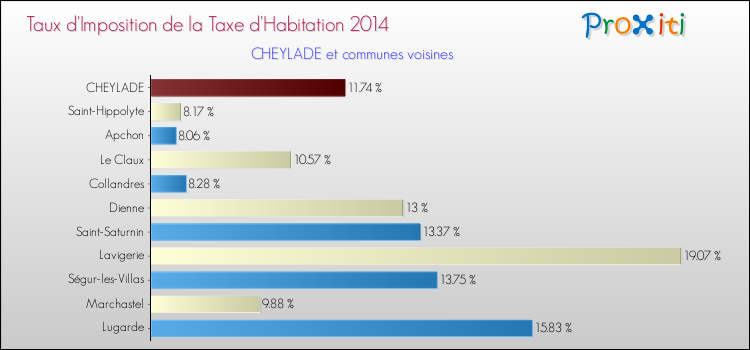 Taux d'imposition de la taxe d'habitation 2014 pour CHEYLADE et les communes proches Comparaison des taux d'imposition de la taxe d'habitation 2014 pour CHEYLADE et les communes voisines