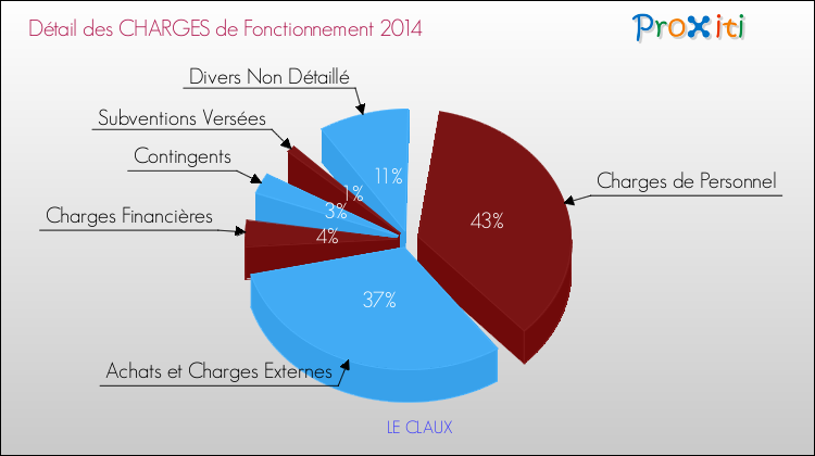 Décomposition des Charges de Fonctionnement 2014 de la commune de LE CLAUX Charges de Fonctionnement 2014 pour la commune de LE CLAUX