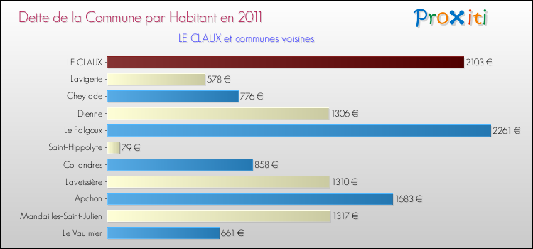 Dette par habitant de la commune en 2011 pour LE CLAUX et les communes proches Comparaison de la dette par habitant de la commune en 2011 pour LE CLAUX et les communes voisines
