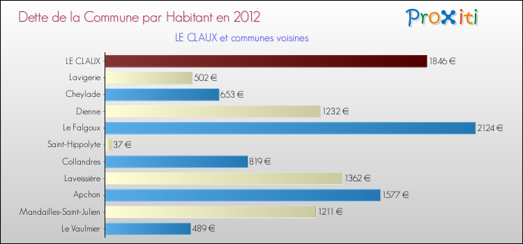 Dette par habitant de la commune en 2012 pour LE CLAUX et les communes proches Comparaison de la dette par habitant de la commune en 2012 pour LE CLAUX et les communes voisines