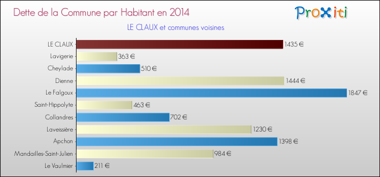 Dette par habitant de la commune en 2014 pour LE CLAUX et les communes proches Comparaison de la dette par habitant de la commune en 2014 pour LE CLAUX et les communes voisines