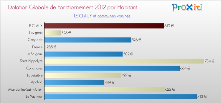 Montant des dotations globales de fonctionnement DGF par Habitant pour LE CLAUX et les communes proches Comparaison des des dotations globales de fonctionnement DGF par habitant pour LE CLAUX et les communes voisines