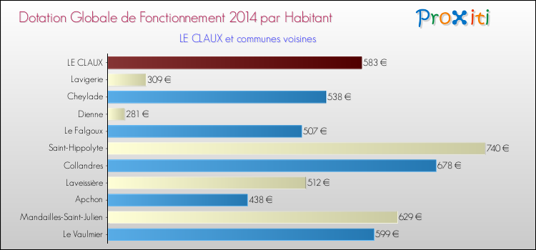 Montant des dotations globales de fonctionnement DGF par Habitant pour LE CLAUX et les communes proches en 2014. Comparaison des des dotations globales de fonctionnement DGF par habitant pour LE CLAUX et les communes voisines en 2014.