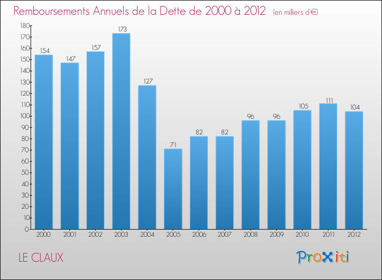 Evolution de l'annuité de la dette pour la commune de LE CLAUX de 2000 à 2012 Annuités de la dette pour LE CLAUX de 2000 à 2012