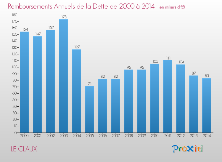 Evolution de l'annuité de la dette pour la commune de LE CLAUX de 2000 à 2014 Annuités de la dette pour LE CLAUX de 2000 à 2014