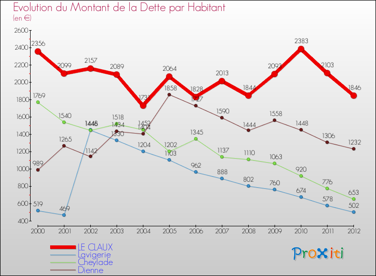 Evolution de la dette par habitant pour la commune de LE CLAUX et les communes proches de 2000 à 2012 Comparaison de la dette par habitant pour LE CLAUX et les communes voisines de 2000 à 2012