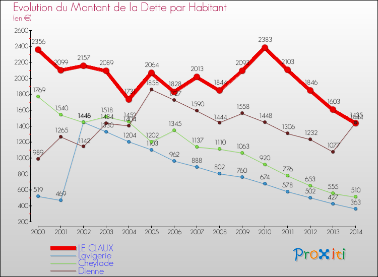 Evolution de la dette par habitant pour la commune de LE CLAUX et les communes proches de 2000 à 2014 Comparaison de la dette par habitant pour LE CLAUX et les communes voisines de 2000 à 2014