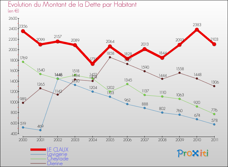 Evolution de la dette par habitant pour la commune de LE CLAUX et les communes proches Comparaison de la dette par habitant pour LE CLAUX et les communes voisines