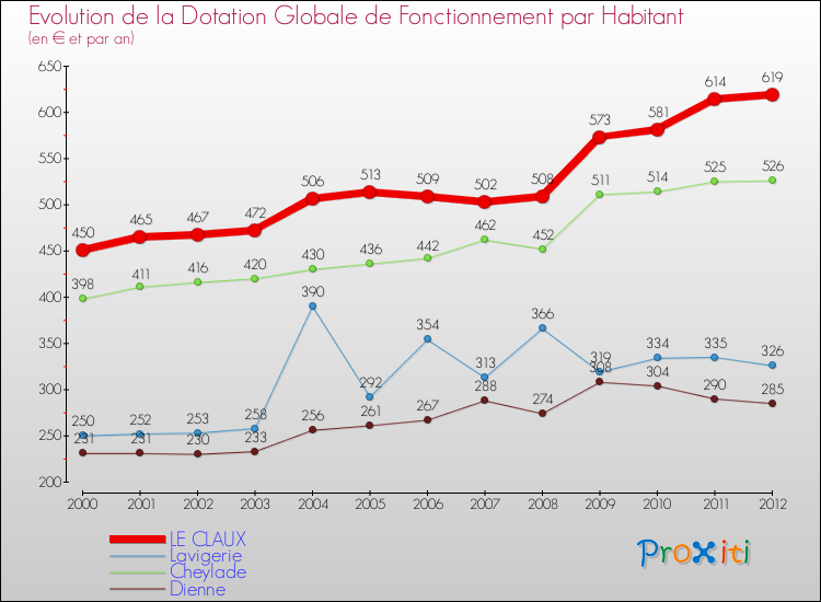 Evolution et montant de la dotation globale de fonctionnement par Habitant pour LE CLAUX et les communes proches Comparaison des dotations globales de fonctionnement par habitant pour LE CLAUX et les communes voisines